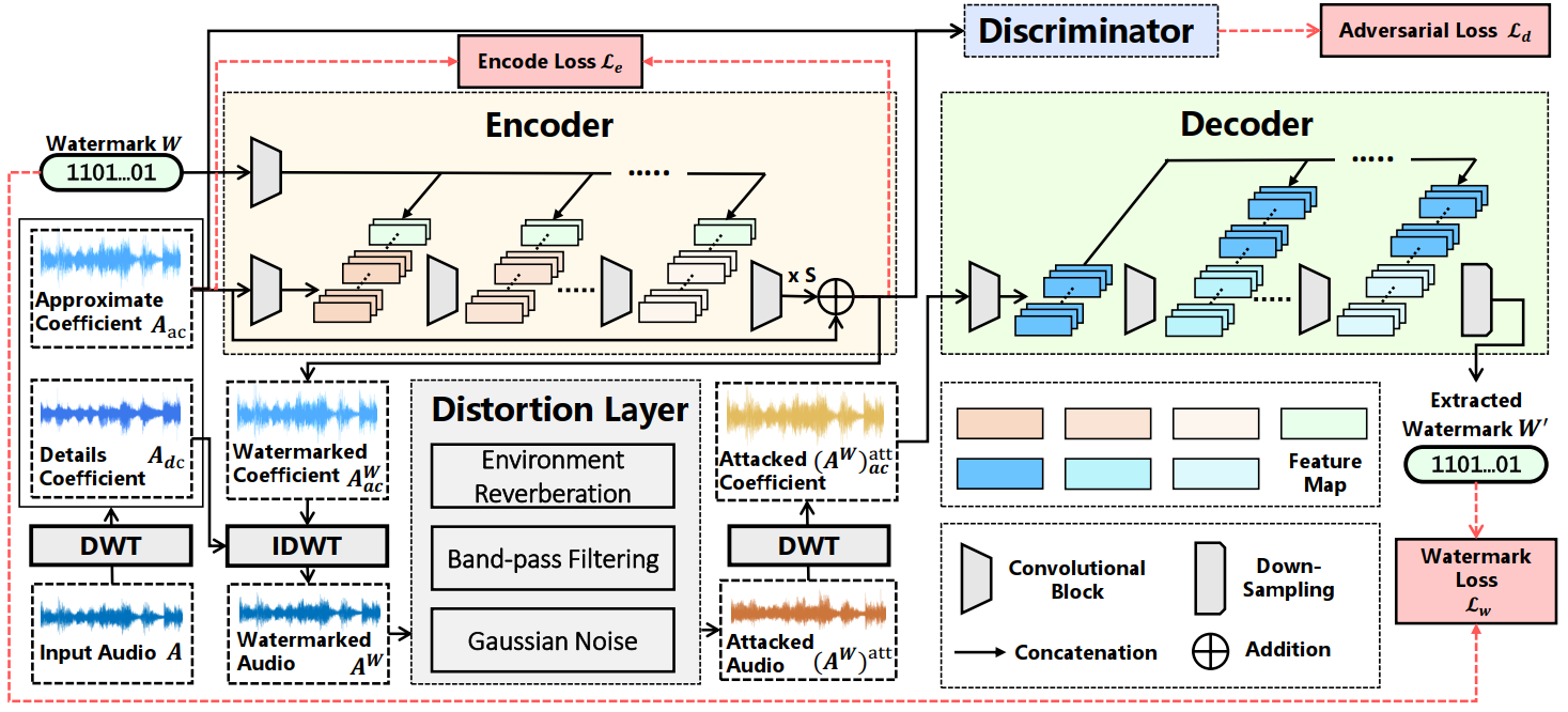 DeAR: A Deep-Learning-Based Audio Re-recording Resilient Watermarking