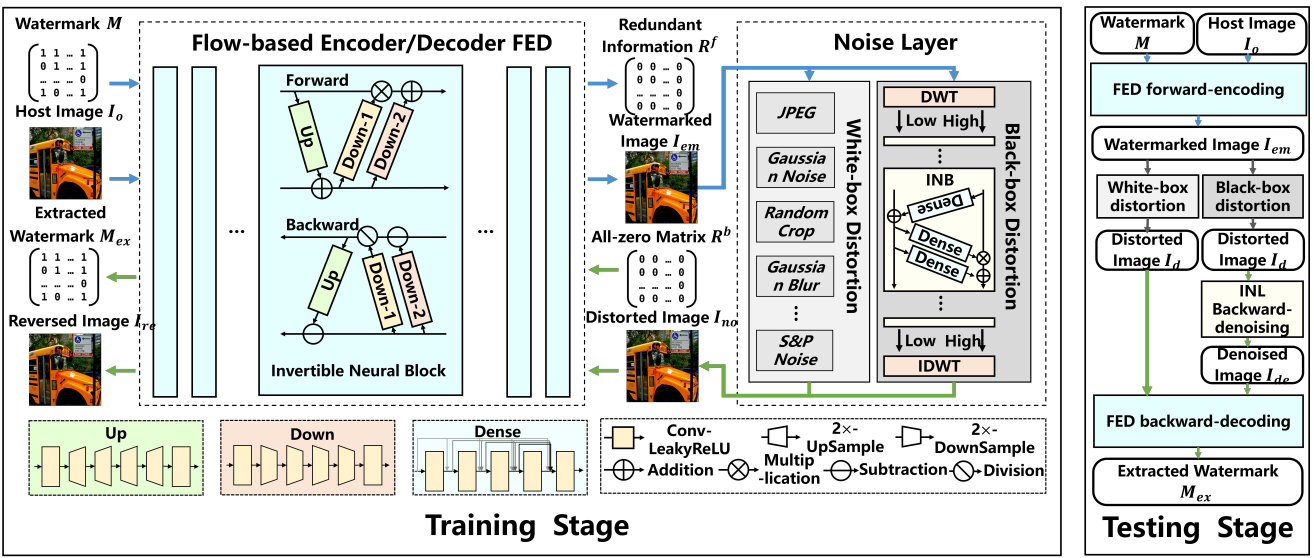 Flow-based robust watermarking with invertible noise layer for black-box distortions