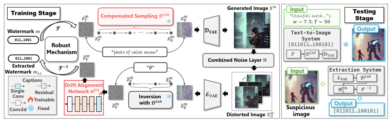 CoSDA: Enhancing the Robustness of Inversion-based Generative Image Watermarking Framework