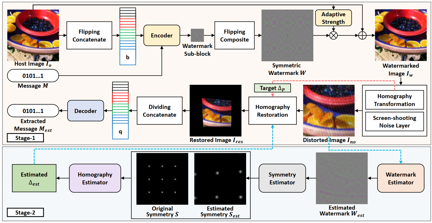 RoPaSS: Robust Watermarking for Partial Screen-Shooting Scenarios