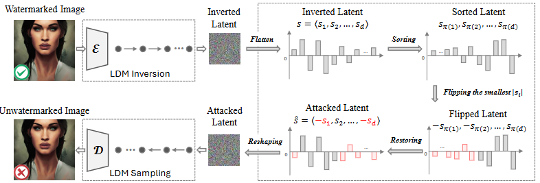 Removal Attack and Defense on Al-generated Content Latent-based Watermarking