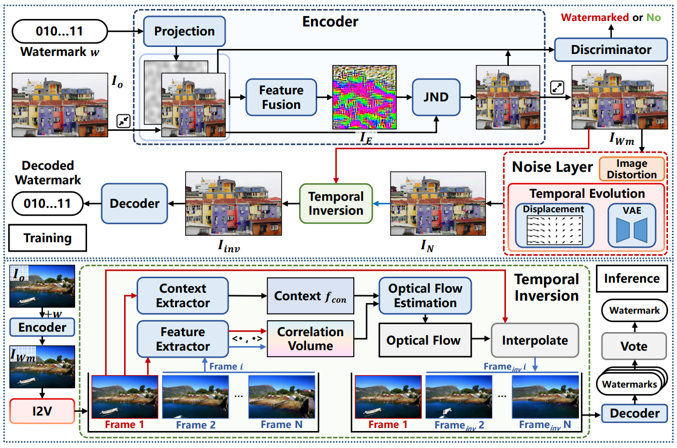 LoT-Pass: Long-term-robust Image Watermarking for Image to Video Generation