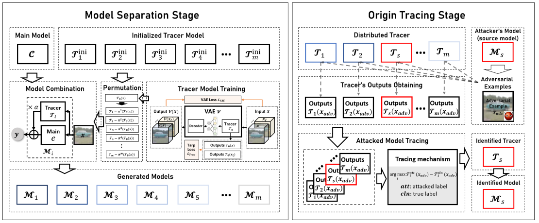 Tracing the Origin of Adversarial Attack for Forensic Investigation and Deterrence