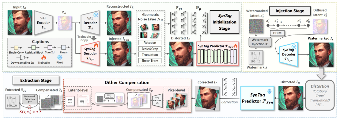 SynTag: Enhancing the Geometric Robustness of Inversion-based Generative Image Watermarking