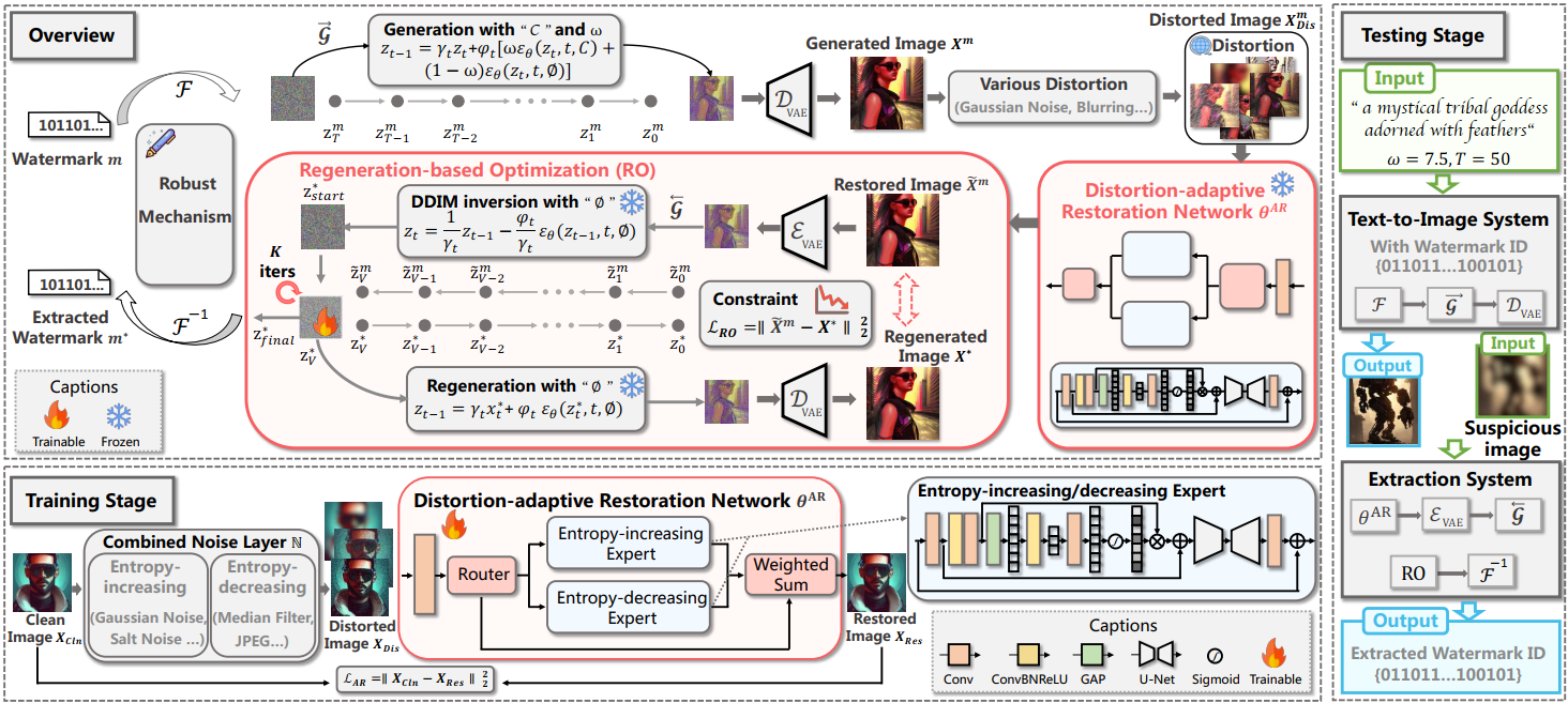 ROAR: Reducing Inversion Error in Generative Image Watermarking