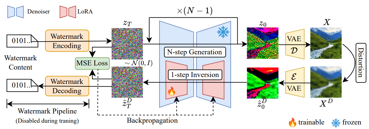 FARI: Robust One-Step Inversion for Watermarking in Diffusion Models