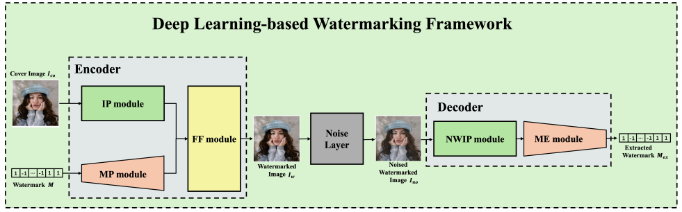 Lightweight-Mark: Rethinking Deep Learning-Based Watermarking