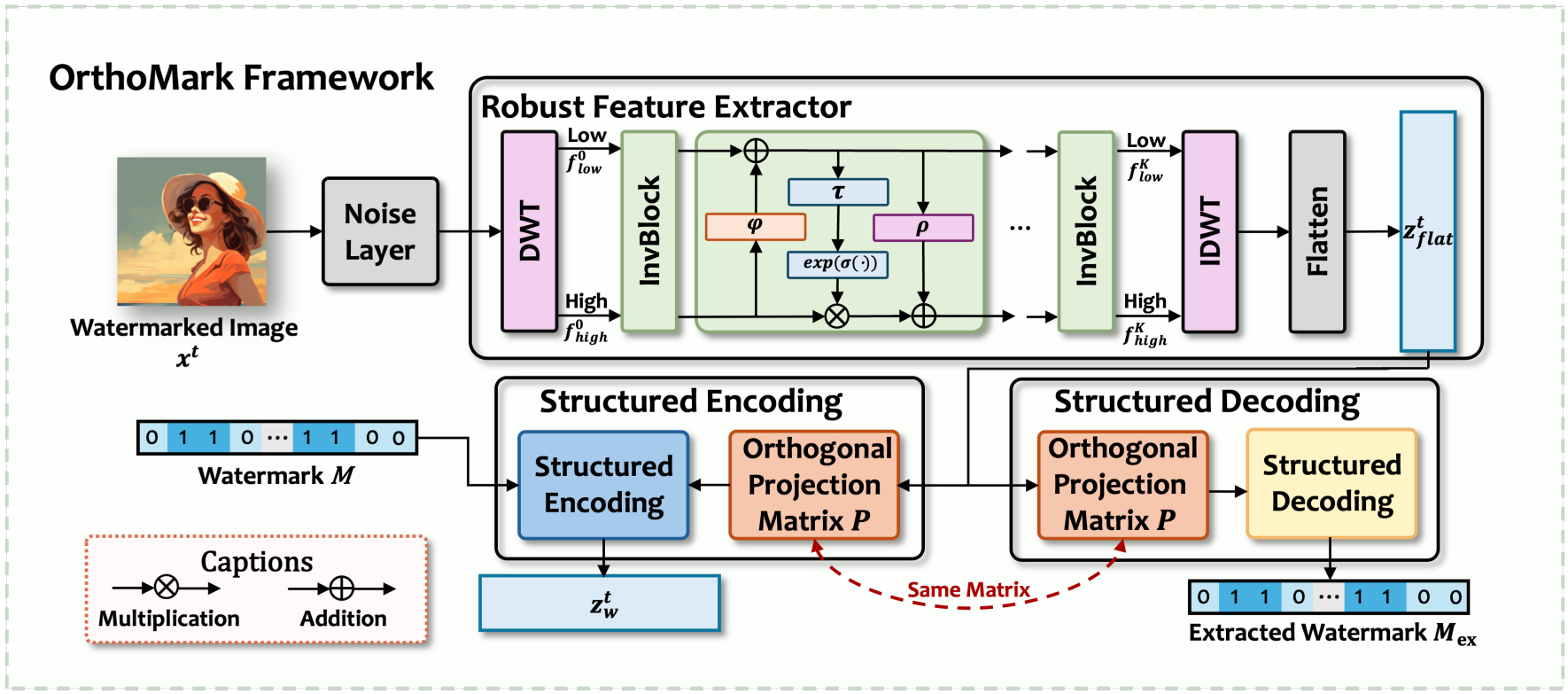 Revisiting Coding-Based Approaches to Overcome the Curse of Dimensionality in Learning-Based Watermarking
