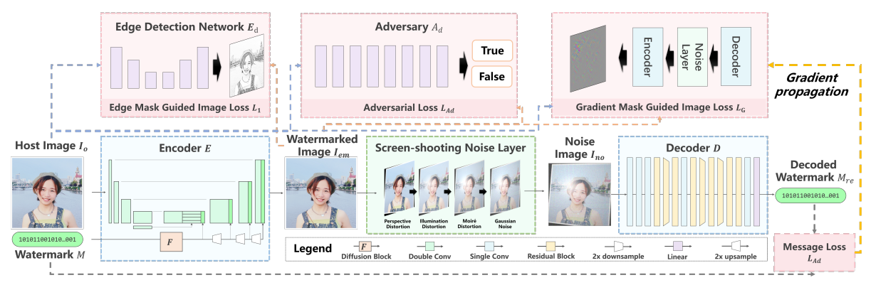 PIMoG: An effective screen-shooting noise-layer simulation for deep-learning-based watermarking network