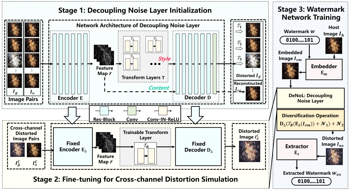 Denol: A few-shot-sample-based decoupling noise layer for cross-channel watermarking robustness