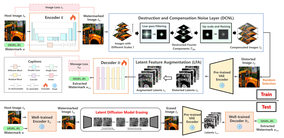 DERO: Diffusion-Model-Erasure Robust Watermarking