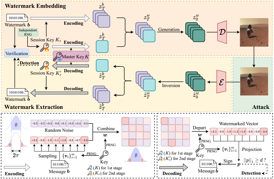 T2SMark: Balancing Robustness and Diversity in Noise-as-Watermark for Diffusion Models