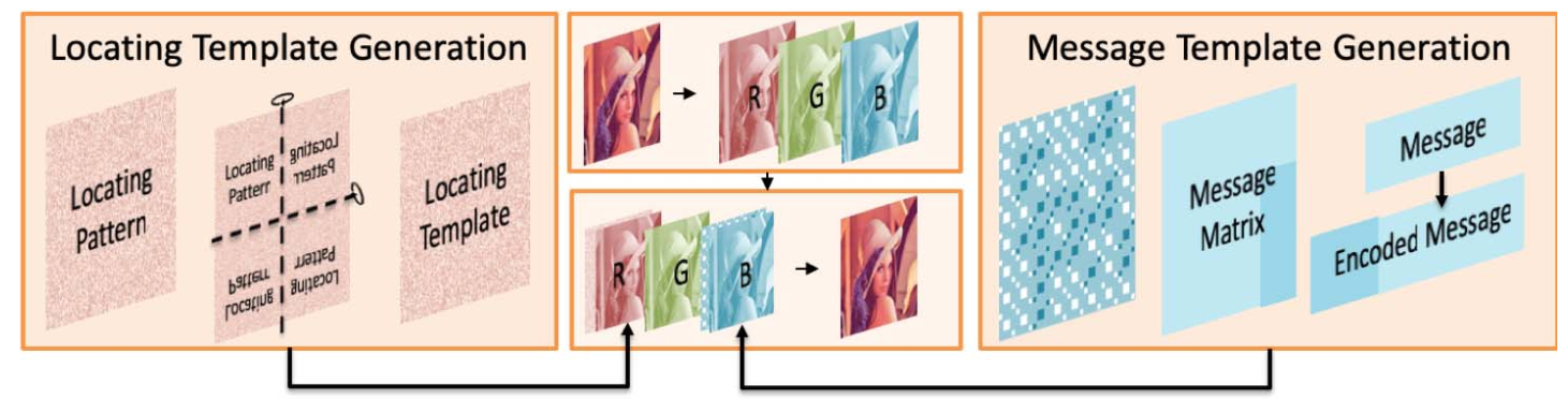 Deep Template-Based Watermarking