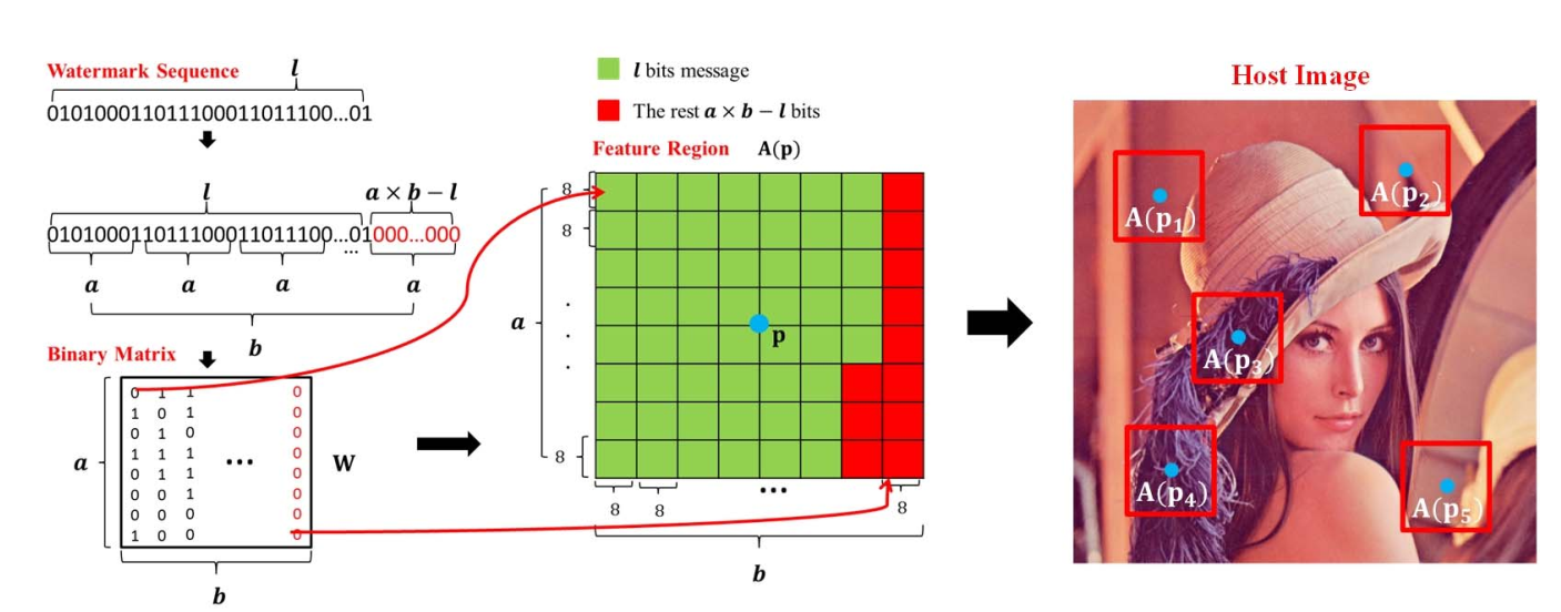 Screen Shooting Resilient Watermarking