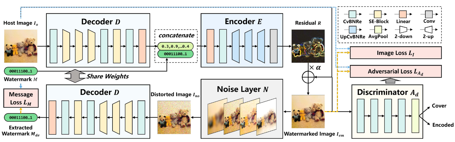 De-END: Decoder-Driven Watermarking Network