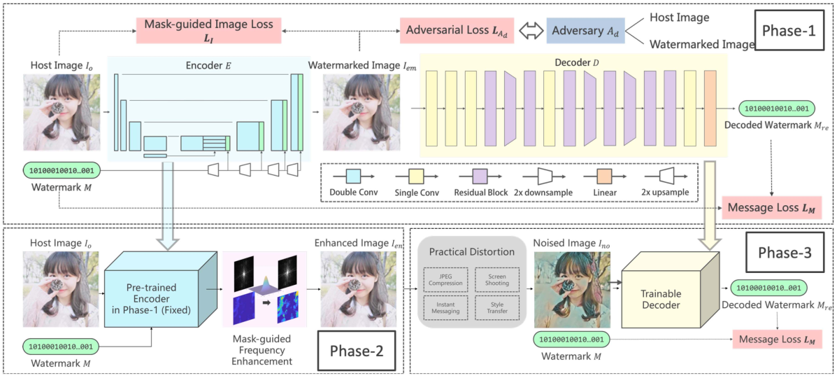 Encoded Feature Enhancement in Watermarking Network for Distortion in Real Scenes